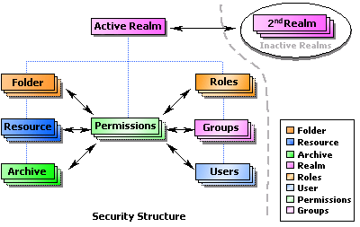 Data Model